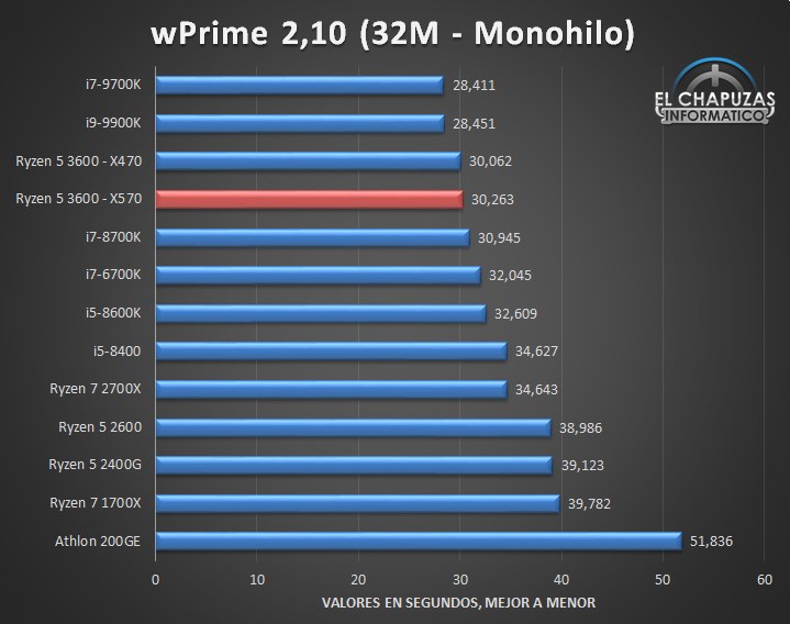 AMD Ryzen 5 3600 benchmark wPrime.jpg